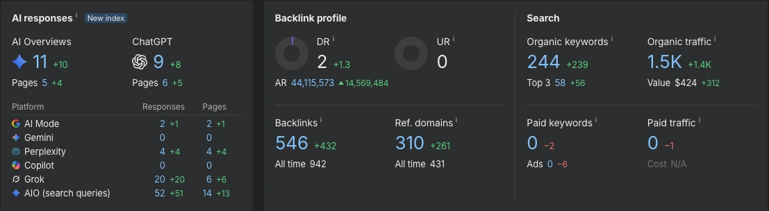 Ahrefs-Übersicht nach 3 Monaten: 244 organische Keywords, 1.500 Besucher, DR 2, über 90 KI-Mentions
