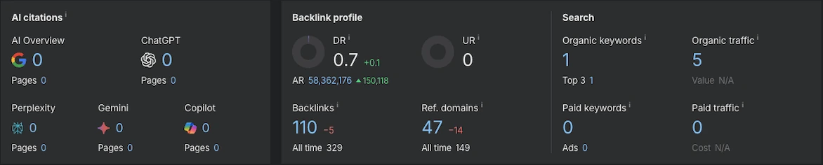 Ahrefs-Übersicht zum Projektstart: 1 organisches Keyword, 5 Besucher, DR 0,7, keine KI-Mentions