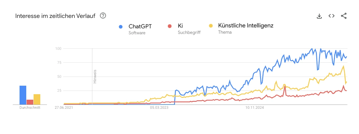 Google-Trends-Kurven, die das stark steigende Suchinteresse zeigen
