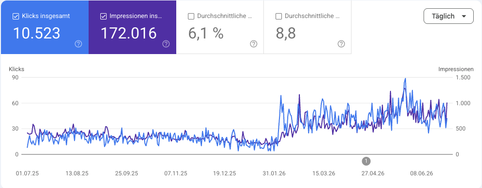 Google Search Console: 10.523 Klicks und 172.016 Impressionen im Verlauf