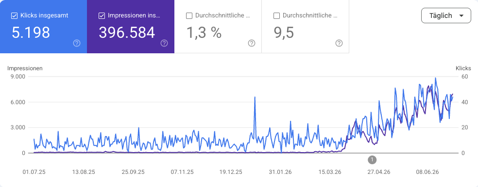Google Search Console: 5.198 Klicks und 396.584 Impressionen im Verlauf